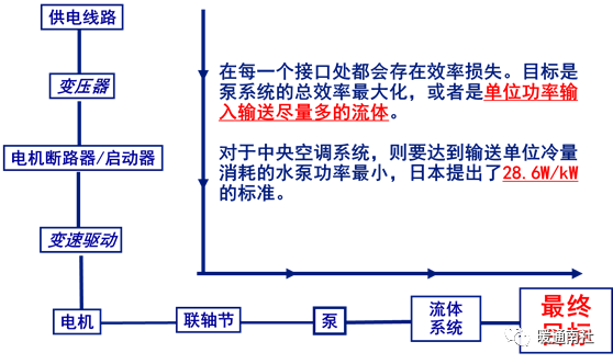 水泵系统与节能-阀门行业